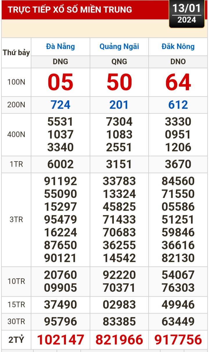 Kết quả xổ số h&ocirc;m nay (13-1): TP HCM, Long An, B&igrave;nh Phước, Hậu Giang, Đ&agrave; Nẵng, Nam Định- Ảnh 2.