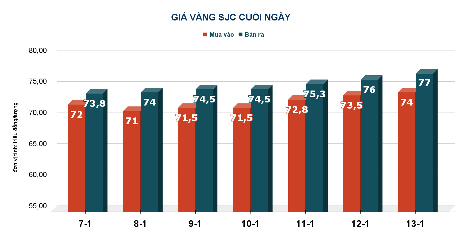 Gi&aacute; v&agrave;ng h&ocirc;m nay 14-1: Gi&aacute; v&agrave;ng SJC l&ecirc;n cao nhất đầu năm- Ảnh 2.