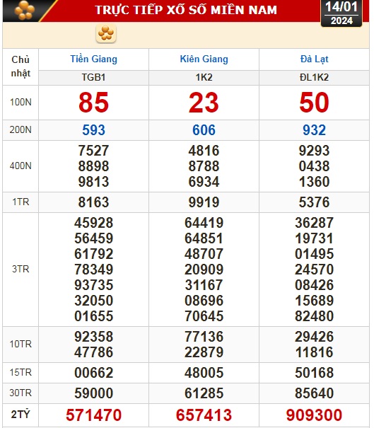 Kết quả xổ số h&ocirc;m nay (14-1): Tiền Giang, Ki&ecirc;n Giang, Đ&agrave; Lạt, Kh&aacute;nh H&ograve;a, Th&aacute;i B&igrave;nh...- Ảnh 1.