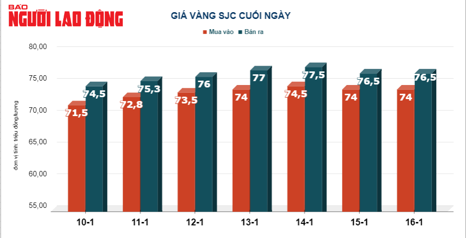 Giá vàng hôm nay, 17-1: Giảm mạnh do USD tăng giá- Ảnh 2.