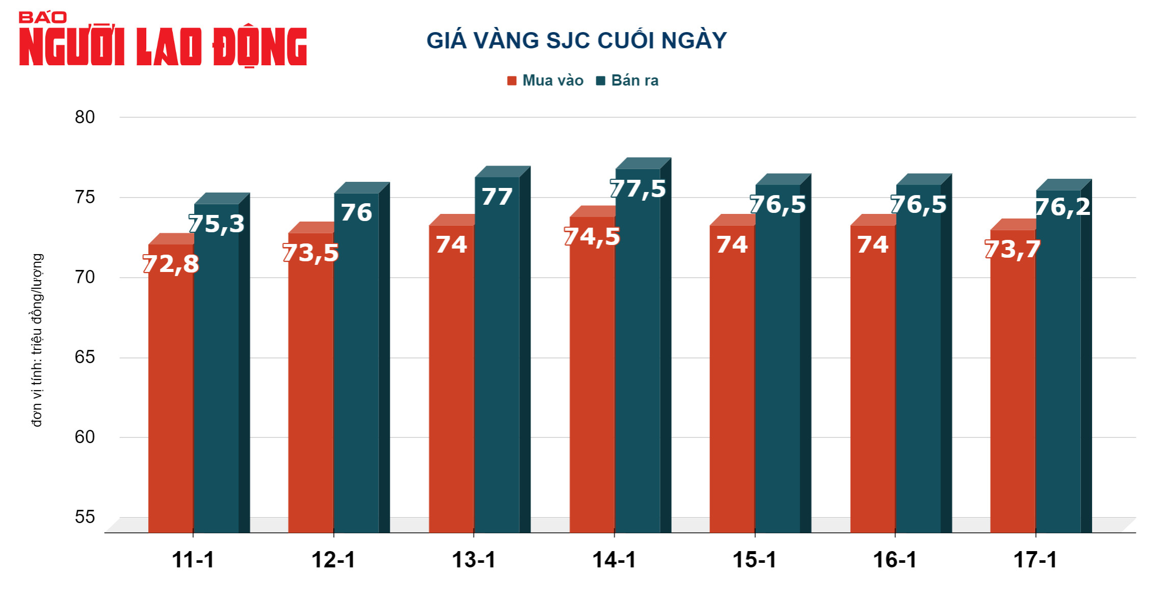Gi&aacute; v&agrave;ng h&ocirc;m nay, 18-1: Tiếp tục g&acirc;y bất ngờ- Ảnh 2.