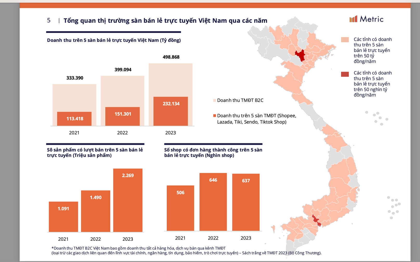 Hơn 105.000 shop rời sàn, thương mại điện tử vẫn tăng trưởng kỷ lục