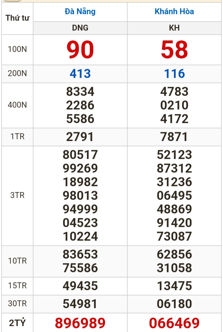 Kết quả xổ số h&ocirc;m nay, 17-1: Đồng Nai, Cần Thơ, S&oacute;c Trăng, Đ&agrave; Nẵng, Kh&aacute;nh H&ograve;a...- Ảnh 2.
