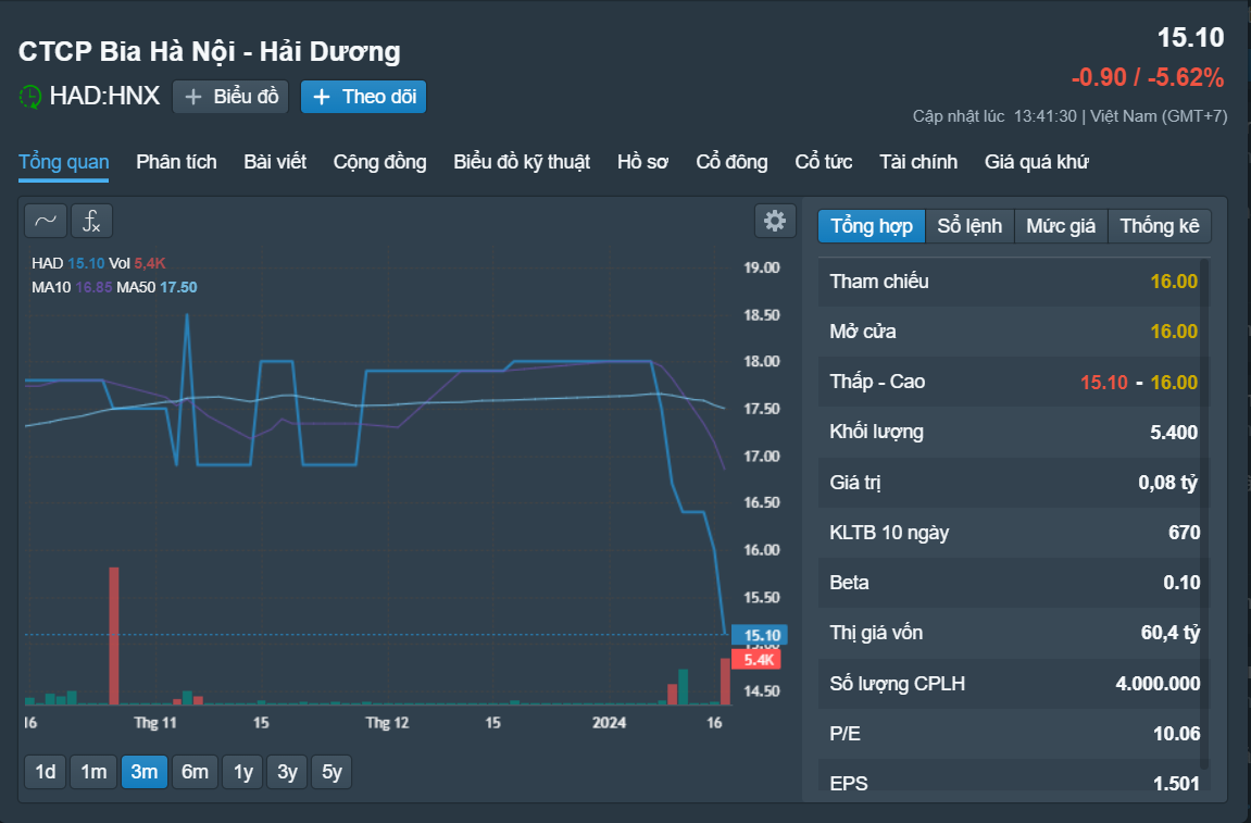 Hai doanh nghiệp kinh doanh bia rượu báo lỗ quý cuối năm- Ảnh 1.