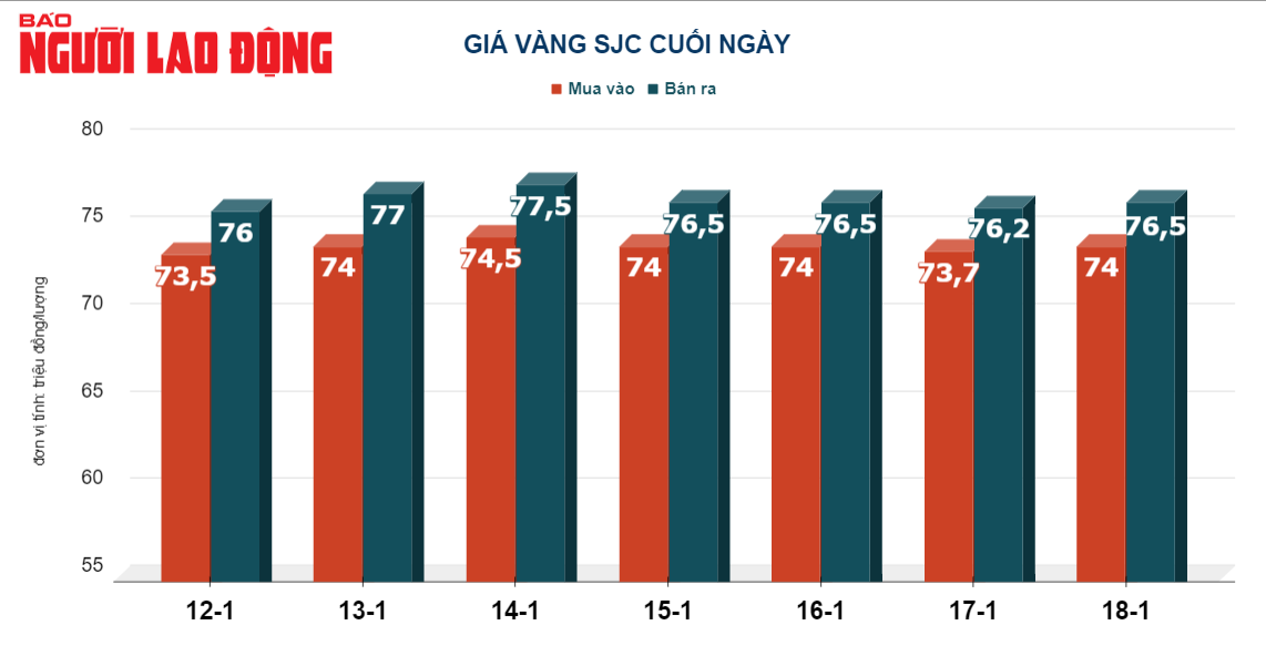 Giá vàng hôm nay, 19-1: Tăng trở lại- Ảnh 2.