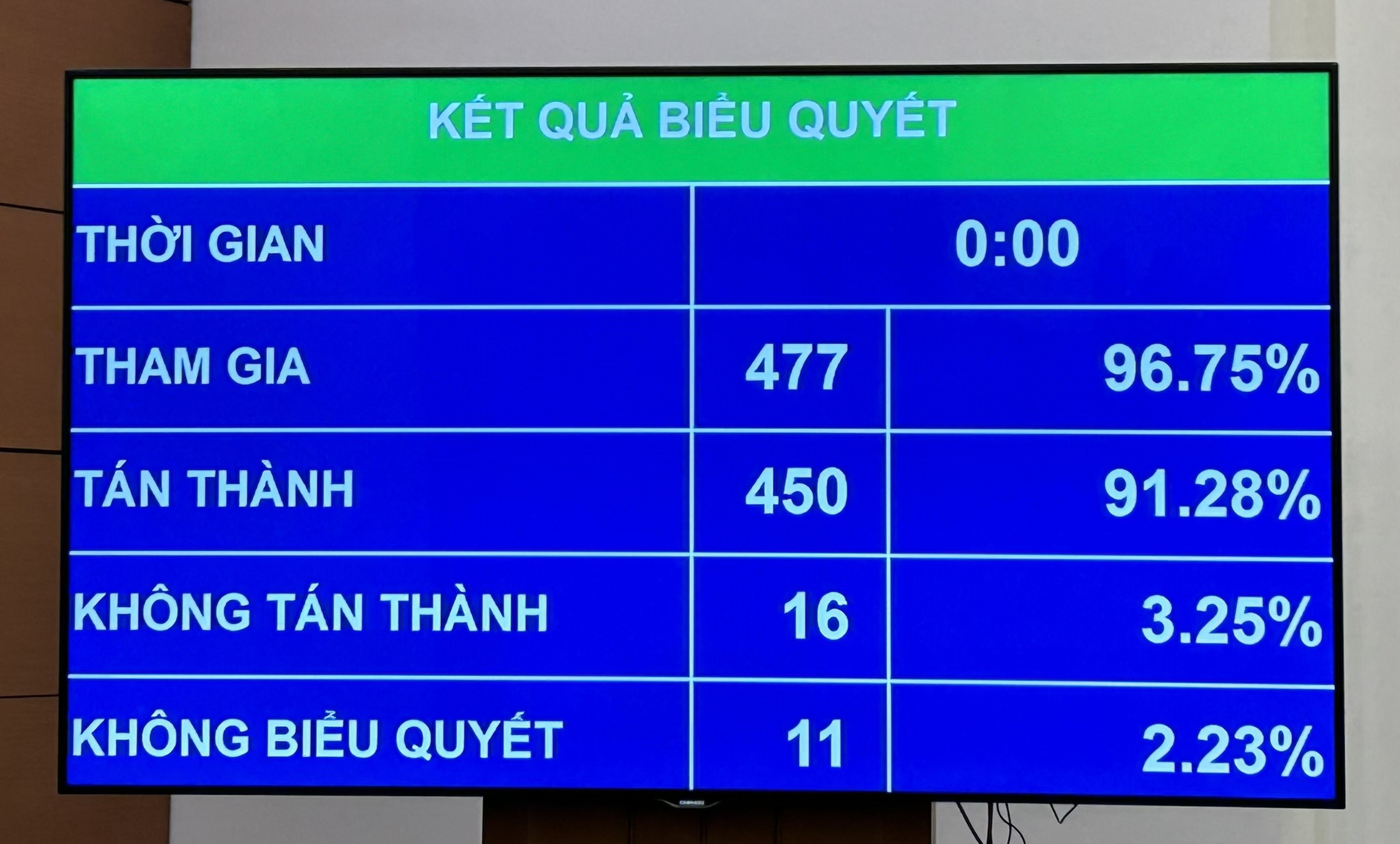 450/477 đại biểu t&aacute;n th&agrave;nh th&ocirc;ng qua Luật C&aacute;c tổ chức t&iacute;n dụng- Ảnh 2.