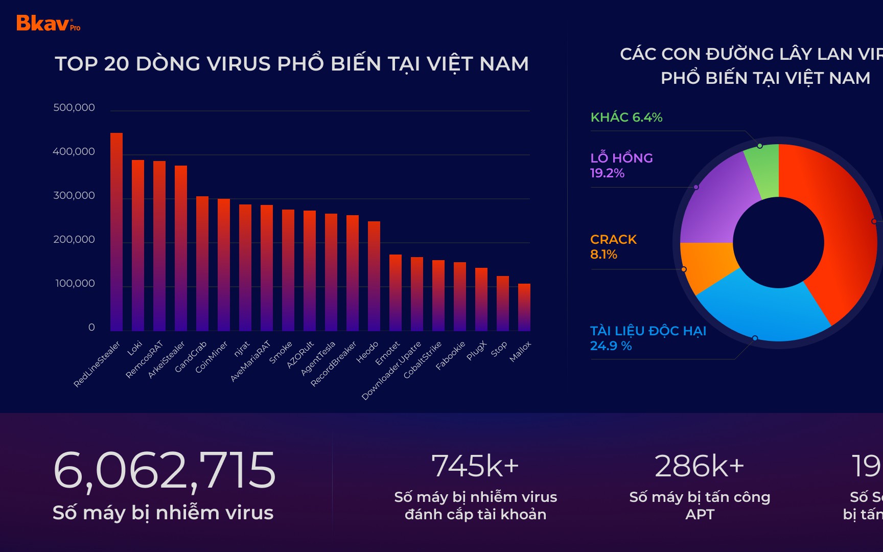 Virus đánh cắp tài khoản tăng 40%