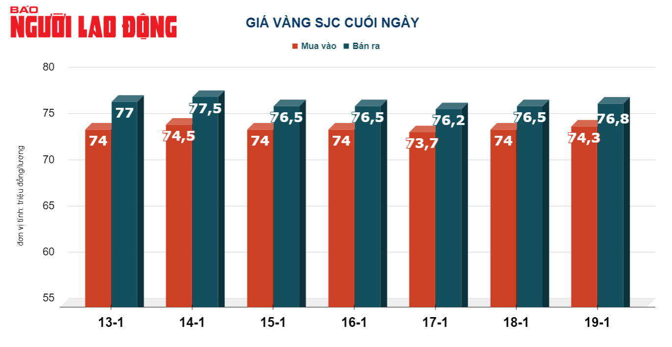 Gi&aacute; v&agrave;ng h&ocirc;m nay, 20-1: Đ&agrave; tăng chưa dừng lại- Ảnh 2.