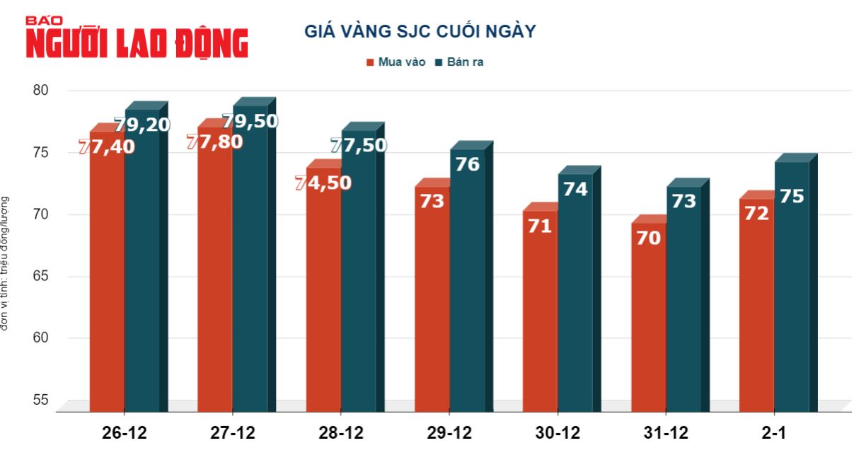Giá vàng hôm nay, 3-1: Giảm khi đồng USD tăng giá trở lại- Ảnh 2.