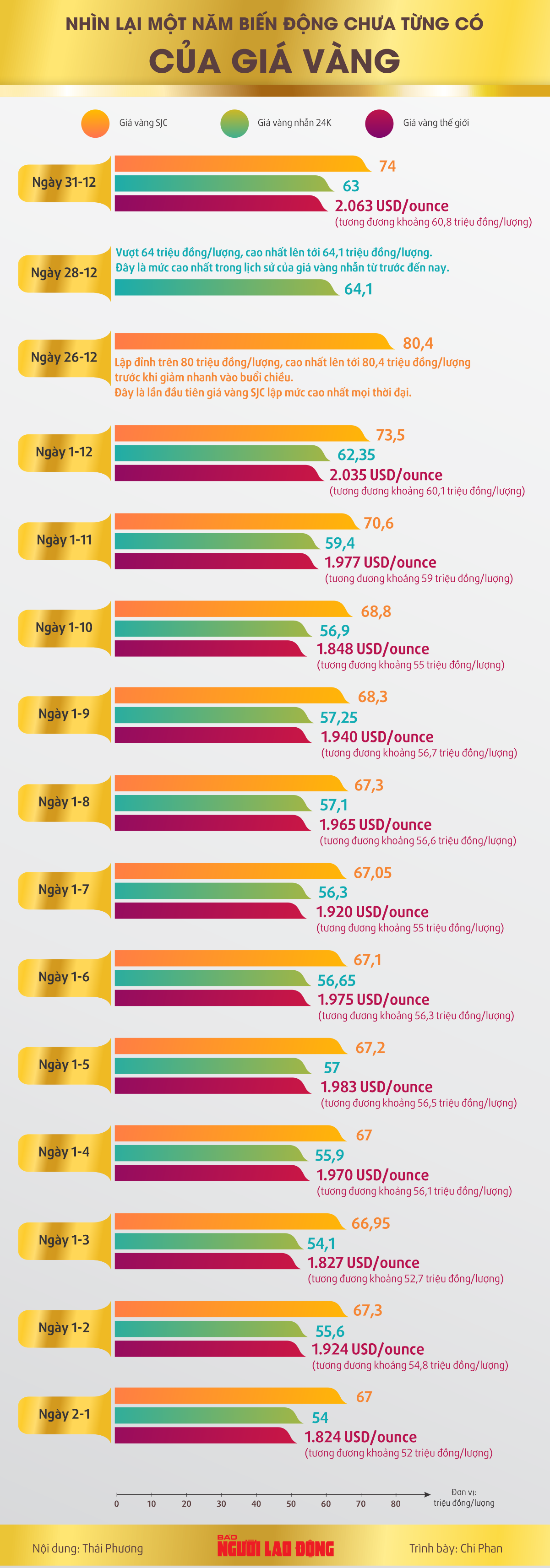 Infographic: Biến động chưa từng c&oacute; của gi&aacute; v&agrave;ng- Ảnh 1.