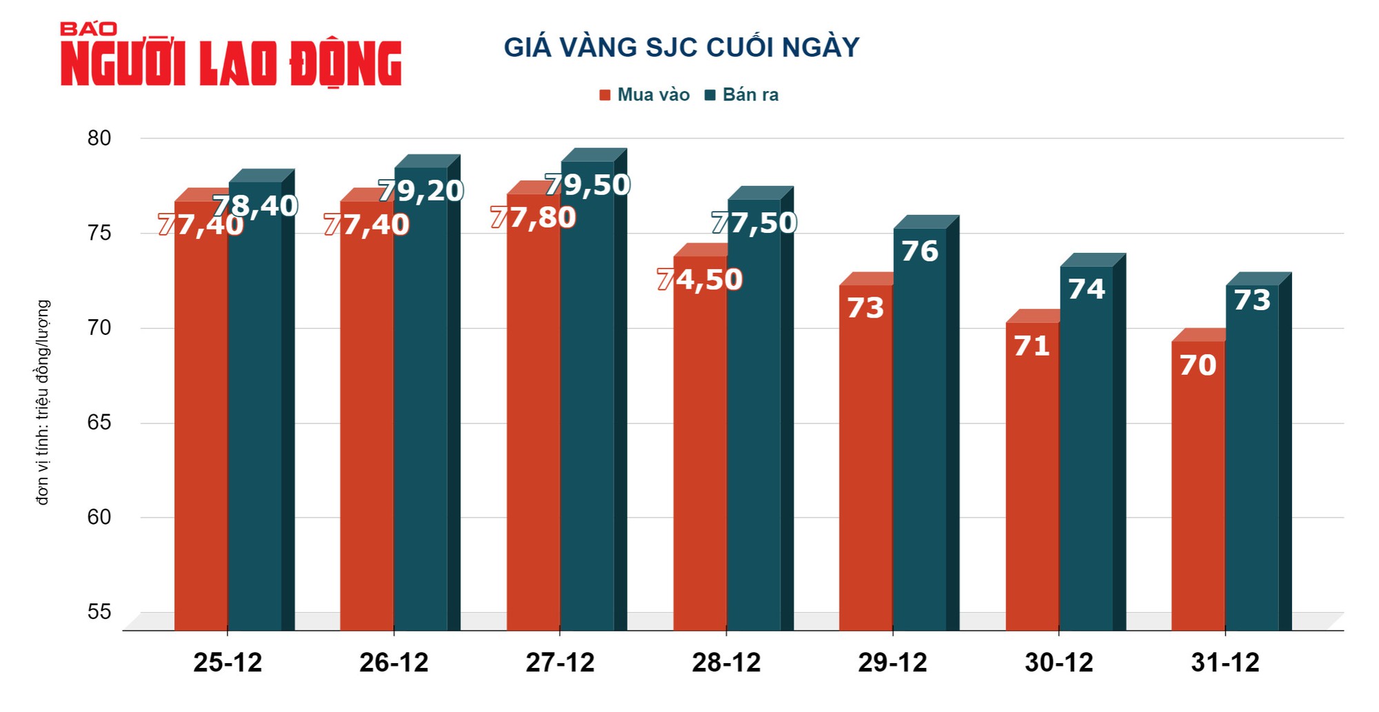 Gi&aacute; v&agrave;ng h&ocirc;m nay 2-1: Gi&aacute; v&agrave;ng SJC bất ngờ tăng trở lại- Ảnh 2.