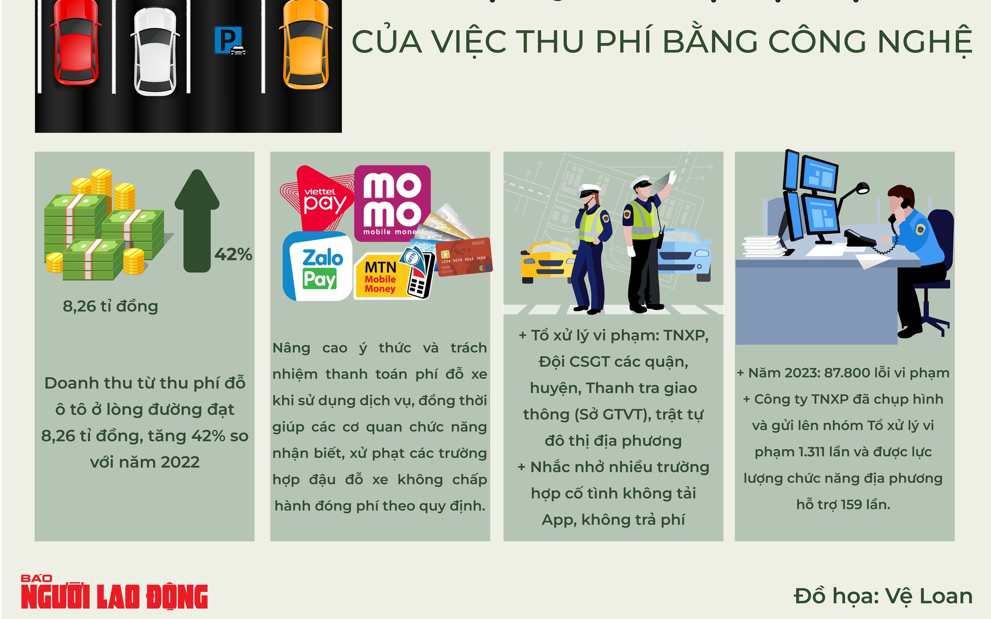 Thu phí đậu ô tô ở lòng đường: Thu tăng, vi phạm giảm