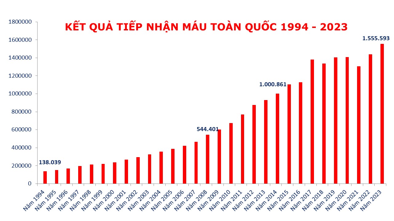 Người Việt hiến tặng hơn 21 triệu đơn vị máu trong 30 năm qua- Ảnh 1.