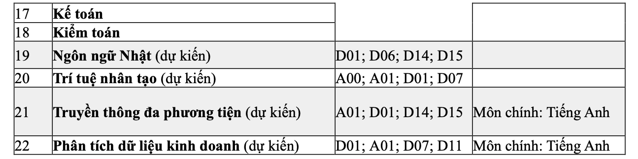 Thêm 2 trường đại học thông báo xét tuyển học bạ- Ảnh 3.