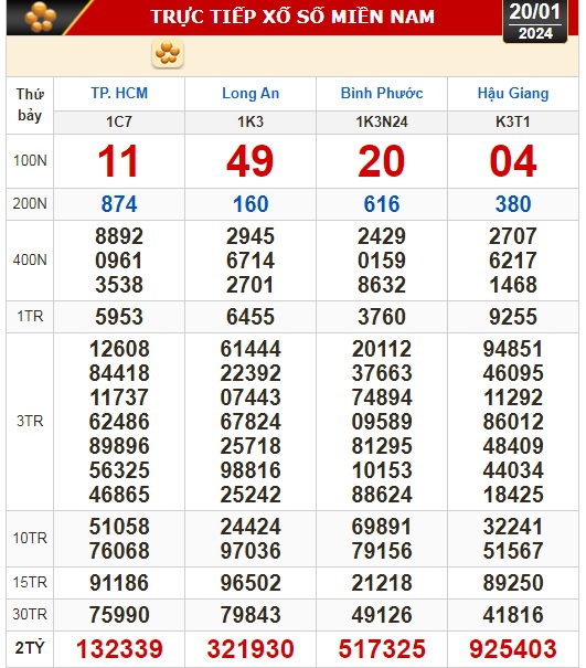 Kết quả xổ số h&ocirc;m nay (20-1): TP HCM, Long An, B&igrave;nh Phước, Hậu Giang, Đ&agrave; Nẵng, Nam Định- Ảnh 1.