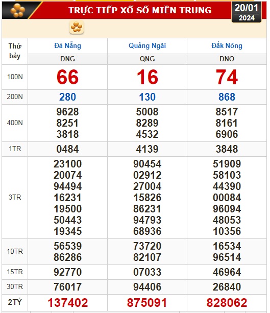 Kết quả xổ số h&ocirc;m nay (20-1): TP HCM, Long An, B&igrave;nh Phước, Hậu Giang, Đ&agrave; Nẵng, Nam Định- Ảnh 2.
