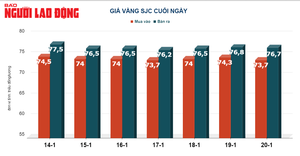 Gi&aacute; v&agrave;ng h&ocirc;m nay (21-1): V&agrave;ng miếng SJC g&acirc;y bất ngờ- Ảnh 2.