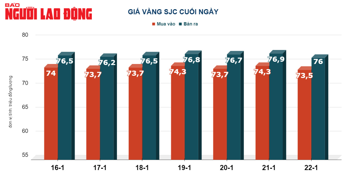 Giá vàng hôm nay, 23-1, sụt giảm, thị trường kém khởi sắc- Ảnh 2.