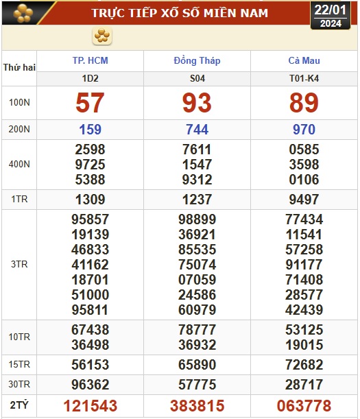 Kết quả xổ số hôm nay (22-1): TP HCM, Đồng Tháp, Cà Mau, Phú Yên, Hà Nội...- Ảnh 1.