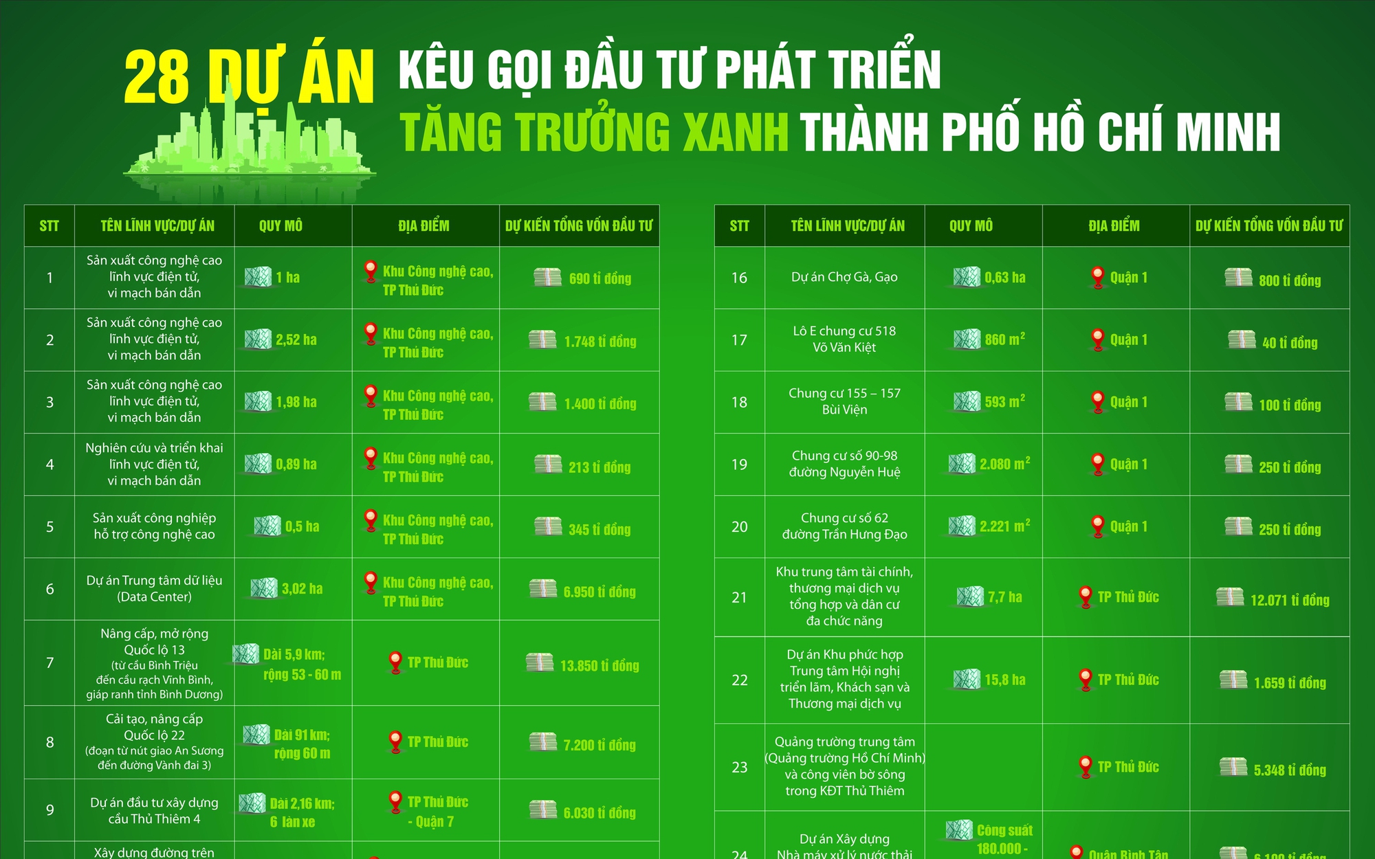 TP HCM kêu gọi đầu tư cho tăng trưởng xanh