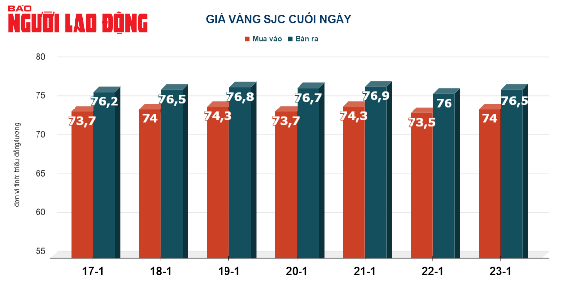 Gi&aacute; v&agrave;ng h&ocirc;m nay, 24-1: Tiếp tục giảm- Ảnh 2.