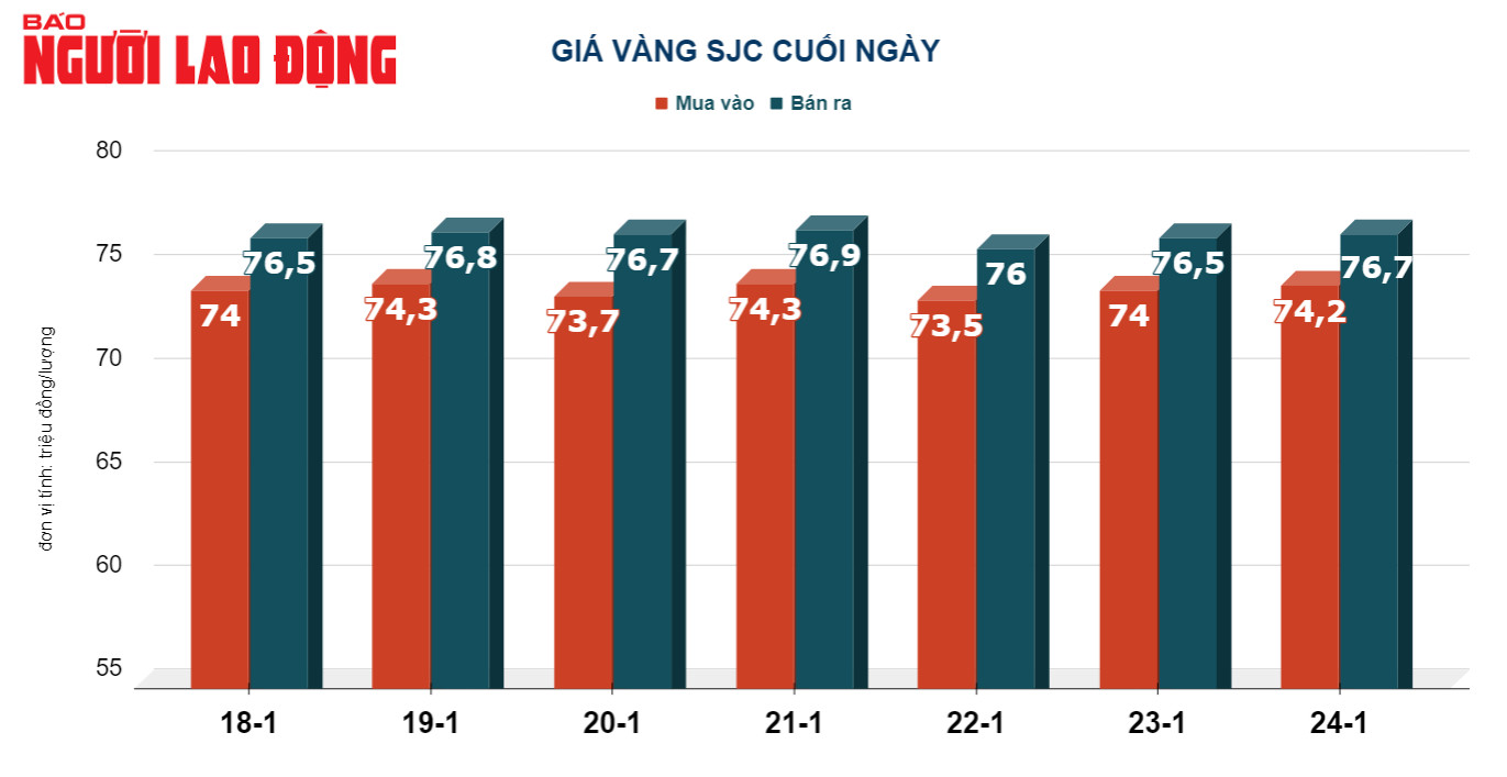 Giá vàng hôm nay, 25-1: Giảm mạnh dù giá trị đồng USD “bốc hơi”- Ảnh 2.