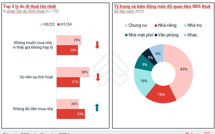 Xu hướng ở nhà thuê tiếp tục tăng trong nửa đầu năm 2024