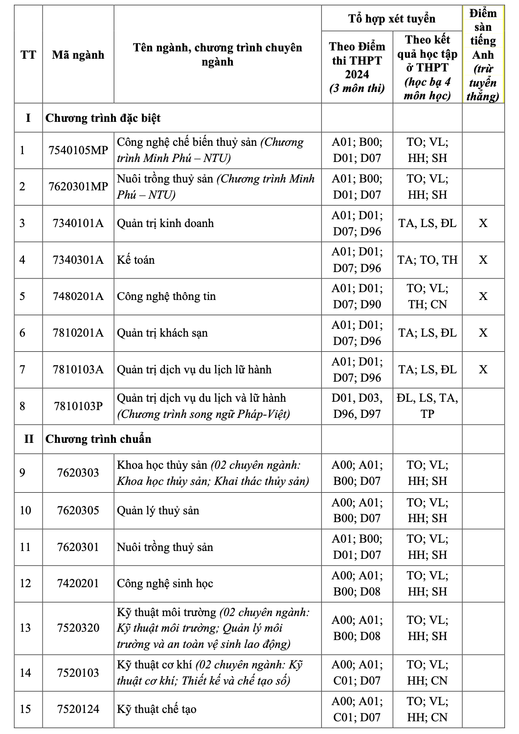 Trường ĐH Nha Trang tuyển 3.700 chỉ tiêu- Ảnh 1.