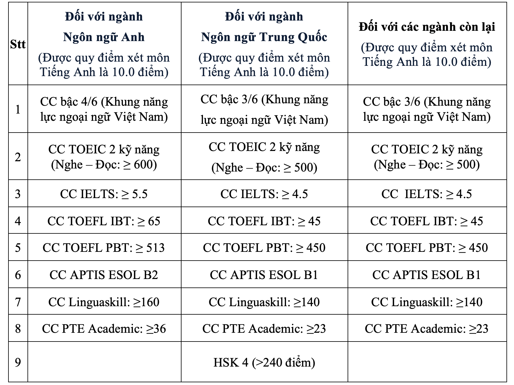 Trường ĐH Công thương TP HCM tăng chỉ tiêu tuyển sinh- Ảnh 2.