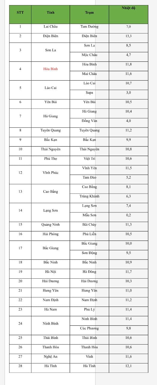 Ng&agrave;y 26-1, d&ugrave; nhiệt độ đ&atilde; tăng từ 1-2 độ C nhưng cả miền Bắc vẫn r&eacute;t hại