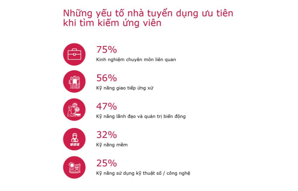 Lương không còn là yếu tố quan trọng nhất đối với người lao động- Ảnh 2.