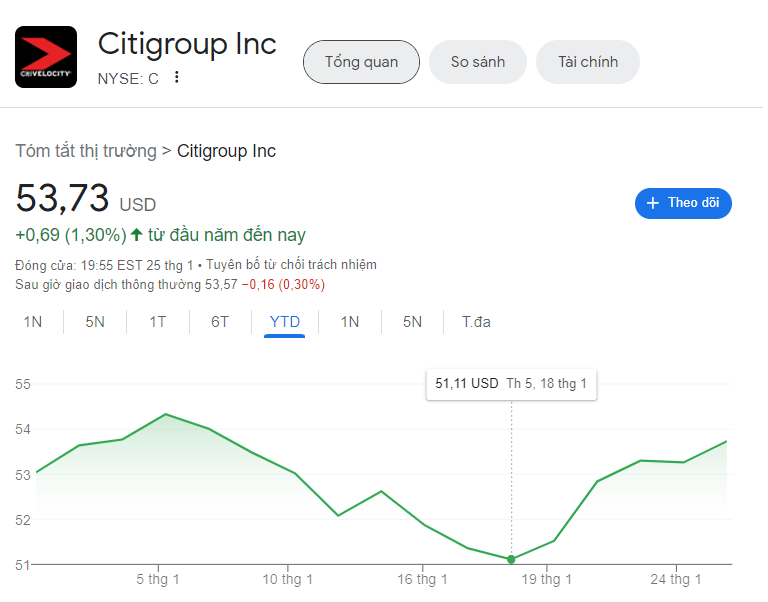 Citigroup chia cổ tức qu&yacute; I-2024- Ảnh 2.