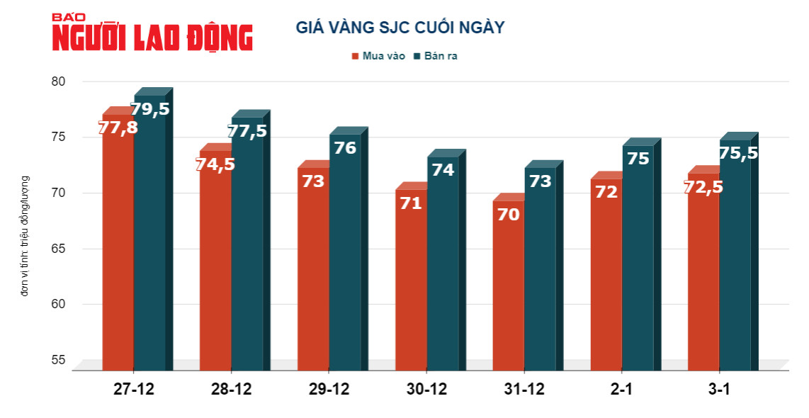 Gi&aacute; v&agrave;ng h&ocirc;m nay, 4-1: Giảm mạnh, đồng USD tiếp tục tăng gi&aacute;- Ảnh 2.