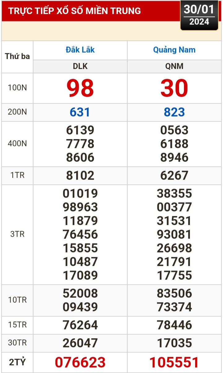 Kết quả xổ số h&ocirc;m nay (30-1): Bến Tre, Vũng T&agrave;u, Bạc Li&ecirc;u, Đắk Lắk, Quảng Nam, Quảng Ninh- Ảnh 2.