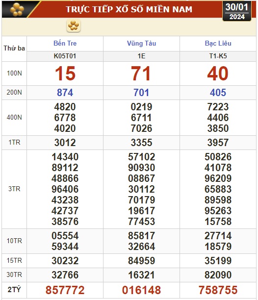 Kết quả xổ số h&ocirc;m nay (30-1): Bến Tre, Vũng T&agrave;u, Bạc Li&ecirc;u, Đắk Lắk, Quảng Nam, Quảng Ninh- Ảnh 1.