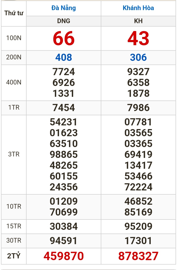 Kết quả xổ số h&ocirc;m nay, 31-1: Đồng Nai, Cần Thơ, S&oacute;c Trăng, Đ&agrave; Nẵng, Kh&aacute;nh H&ograve;a...- Ảnh 2.