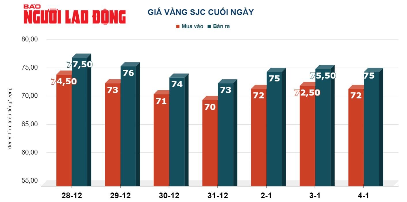 Gi&aacute; v&agrave;ng h&ocirc;m nay, 5-1: Tiếp tục giảm, đồng USD chưa dừng đ&agrave; tăng gi&aacute;- Ảnh 2.