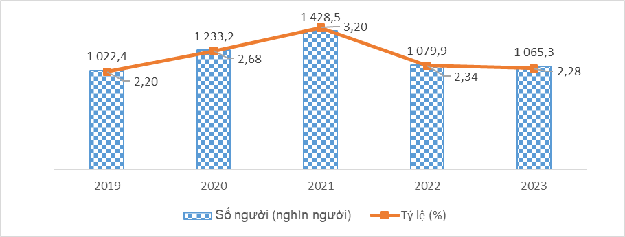 Người lao động từ 15 - 24 tuổi thất nghiệp còn cao- Ảnh 2.