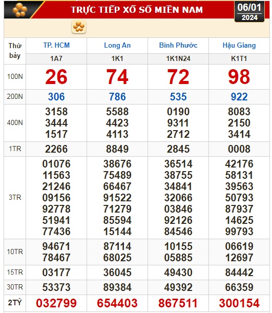 Kết quả xổ số h&ocirc;m nay (6-1): TP HCM, Long An, B&igrave;nh Phước, Hậu Giang, Đ&agrave; Nẵng, Nam Định- Ảnh 1.