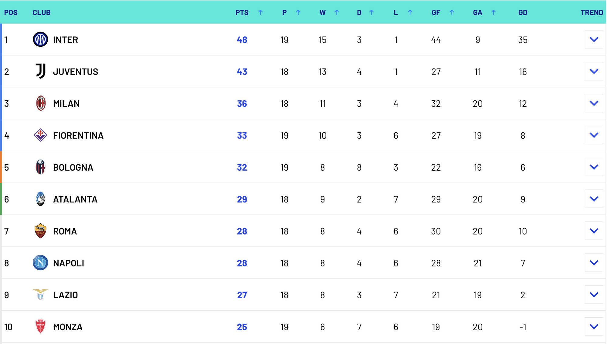 Inter Milan v&agrave; ng&ocirc;i đầu Serie A- Ảnh 1.