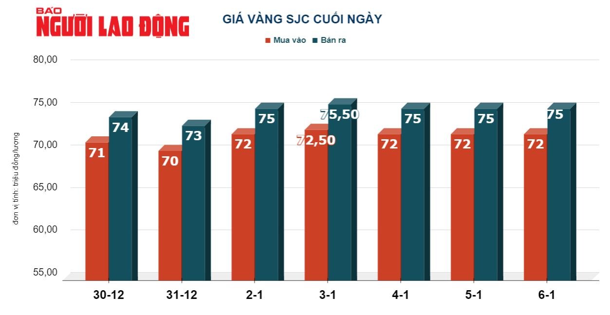 Gi&aacute; v&agrave;ng h&ocirc;m nay 7-1: Chốt tuần, v&agrave;ng SJC tăng mạnh- Ảnh 2.