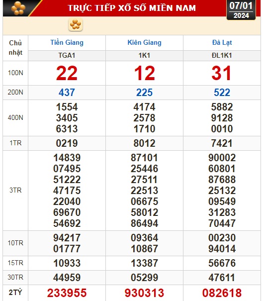 Kết quả xổ số h&ocirc;m nay (7-1): Tiền Giang, Ki&ecirc;n Giang, Đ&agrave; Lạt, Kh&aacute;nh H&ograve;a, Th&aacute;i B&igrave;nh...- Ảnh 1.