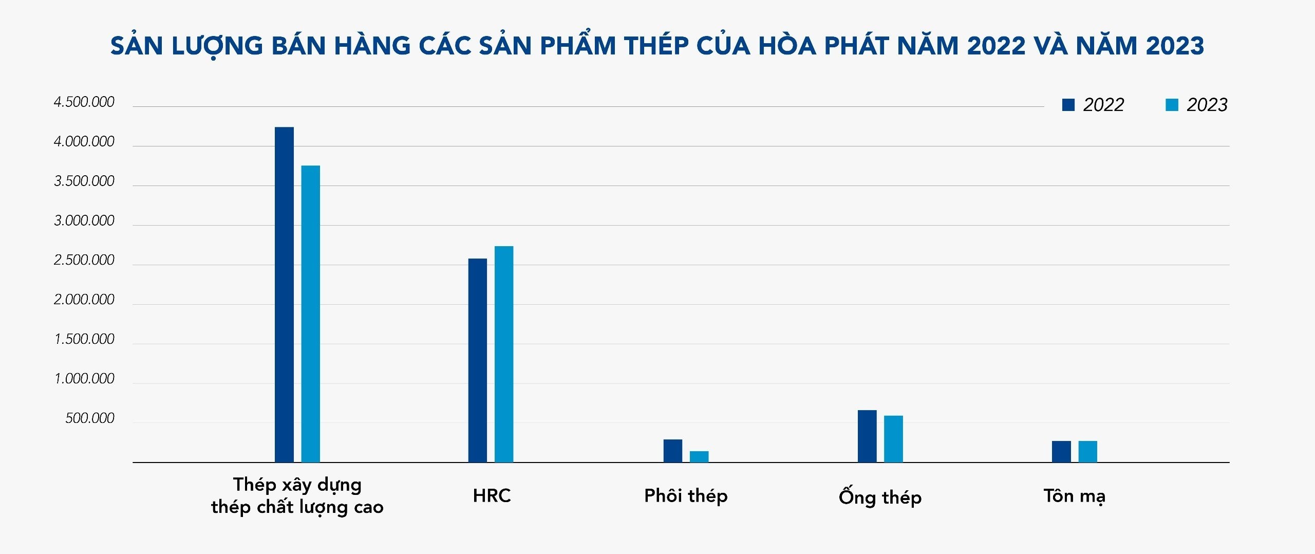 Sản lượng bán hàng thép Hòa Phát đạt 760.000 tấn trong tháng 12, cao nhất từ đầu năm- Ảnh 2.