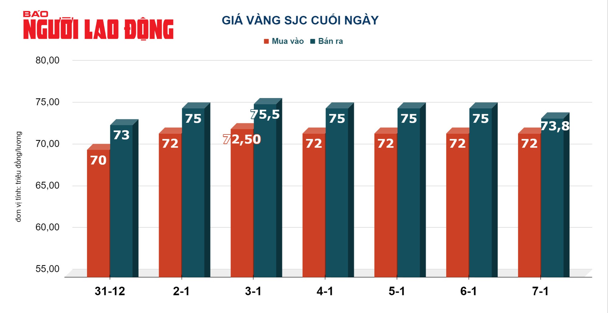 Gi&aacute; v&agrave;ng h&ocirc;m nay 8-1: V&agrave;ng SJC rớt mạnh- Ảnh 2.