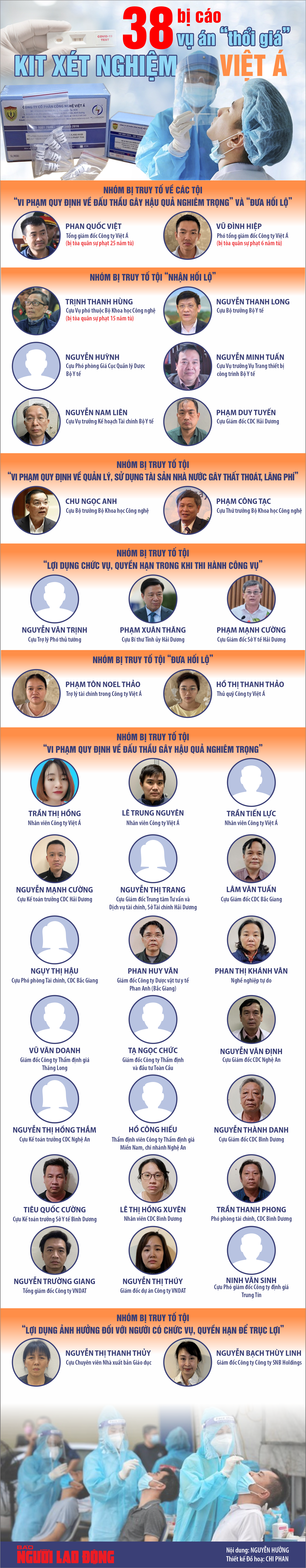 Infographic: Danh sách 38 bị cáo vụ án "thổi giá" kit xét nghiệm Việt Á
- Ảnh 1.