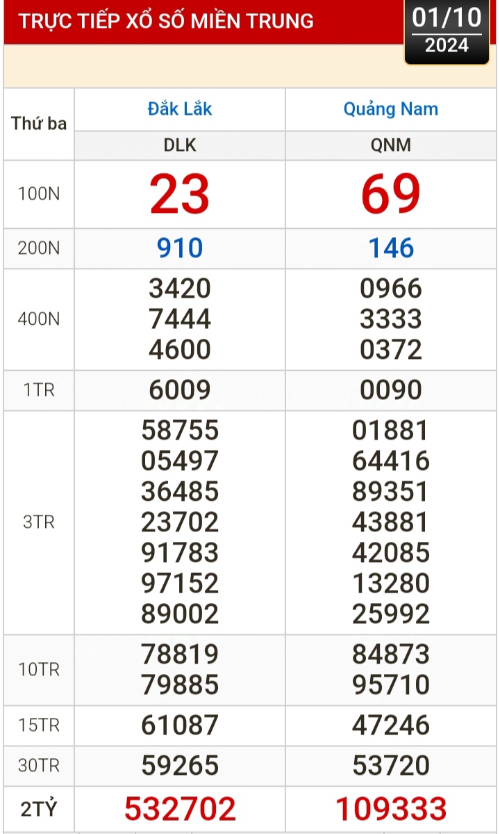 Kết quả xổ số h&ocirc;m nay, 1-10: Bến Tre, Vũng T&agrave;u, Bạc Li&ecirc;u, Đắk Lắk, Quảng Nam, Quảng Ninh- Ảnh 2.