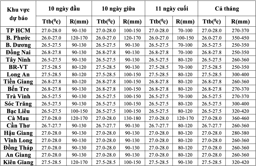 Thời tiết tháng 10 ở TP HCM, Nam Bộ: Mưa lớn trên diện rộng và kéo dài- Ảnh 2.