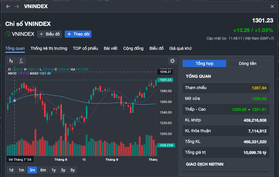 VN-Index nhẹ nhàng vượt 1.300 điểm, nhà đầu tư có bị “lừa” lần nữa?- Ảnh 1.