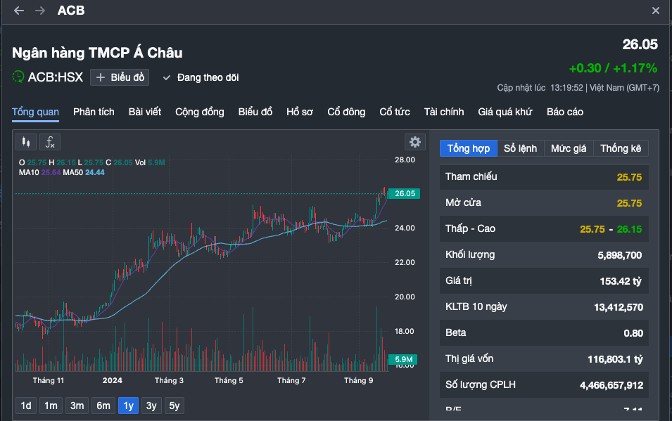 H&eacute; lộ lợi nhuận qu&yacute; III của c&aacute;c cổ phiếu ng&acirc;n h&agrave;ng k&eacute;o VN-Index vượt 1.300 điểm- Ảnh 1.