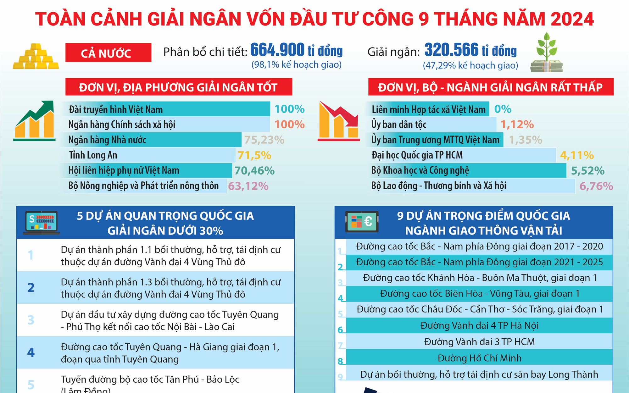 Tăng tốc giải ng&acirc;n vốn đầu tư c&ocirc;ng